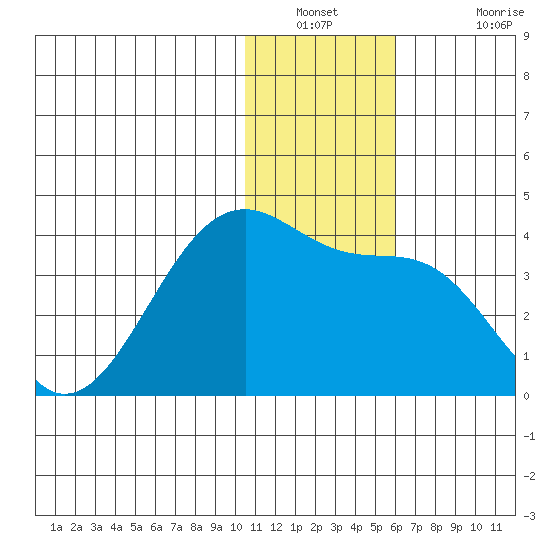 Bogoslof Island tide chart for Saturday, December 30, 2023