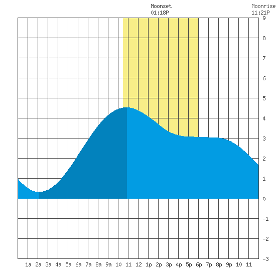 Bogoslof Island tide chart for Sunday, December 31, 2023