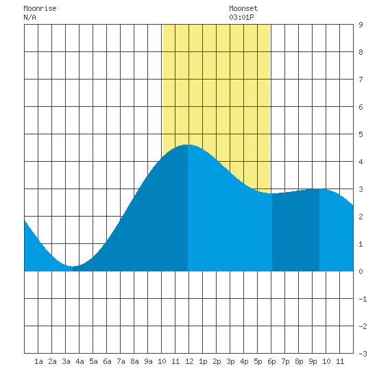 Bogoslof Island tide chart for Sunday, December 3, 2023