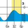 Bogoslof Island tide chart for Sunday, December 3, 2023