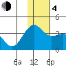 Bogoslof Island tide chart for Monday, December 4, 2023
