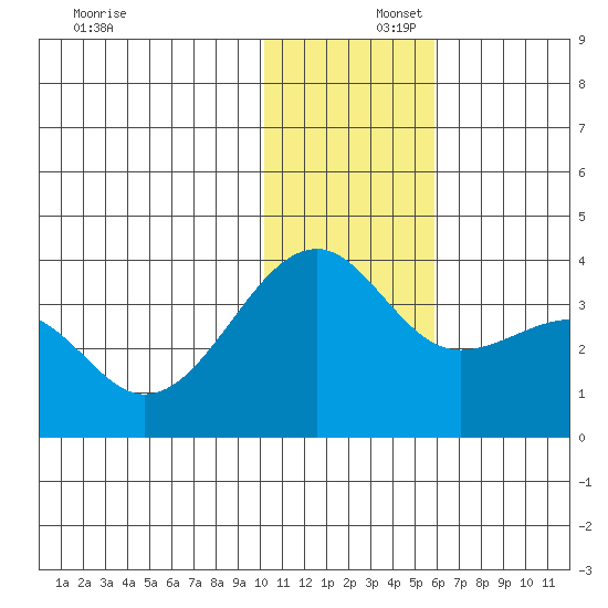 Bogoslof Island tide chart for Tuesday, December 5, 2023