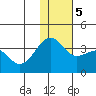 Bogoslof Island tide chart for Tuesday, December 5, 2023