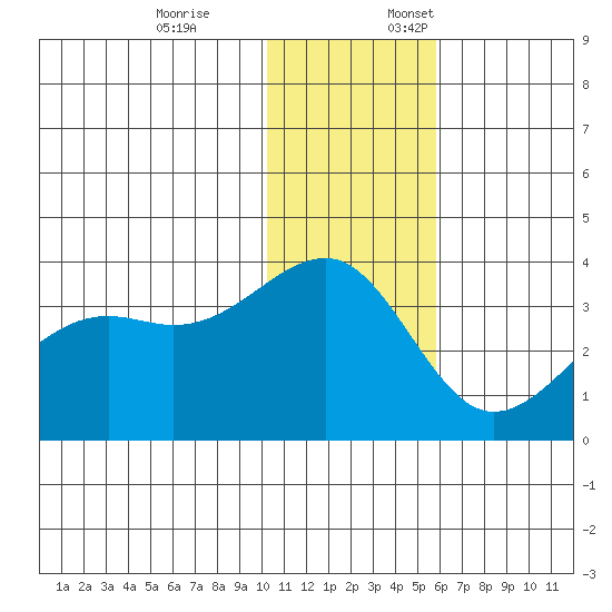 Bogoslof Island tide chart for Friday, December 8, 2023