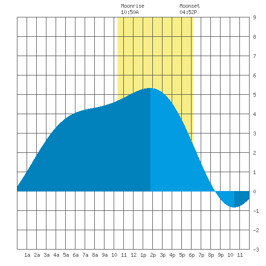 Bogoslof Island tide chart for Wednesday, January 10, 2024