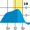 Bogoslof Island tide chart for Wednesday, January 10, 2024