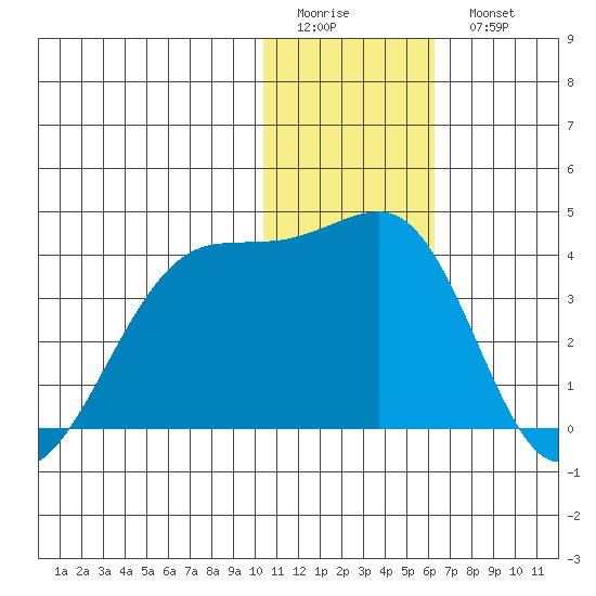 Bogoslof Island tide chart for Friday, January 12, 2024