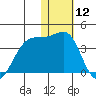 Bogoslof Island tide chart for Friday, January 12, 2024