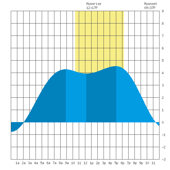 Bogoslof Island tide chart for Saturday, January 13, 2024