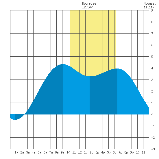 Bogoslof Island tide chart for Sunday, January 14, 2024