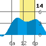 Bogoslof Island tide chart for Sunday, January 14, 2024