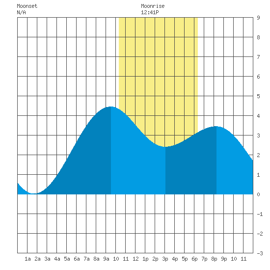 Bogoslof Island tide chart for Monday, January 15, 2024