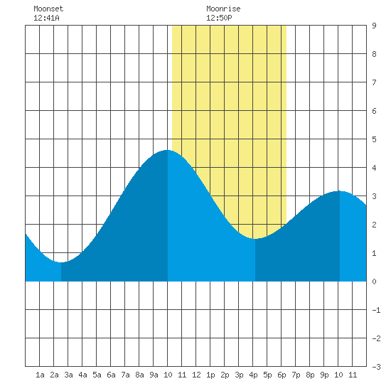 Bogoslof Island tide chart for Tuesday, January 16, 2024