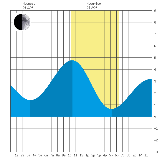 Bogoslof Island tide chart for Wednesday, January 17, 2024