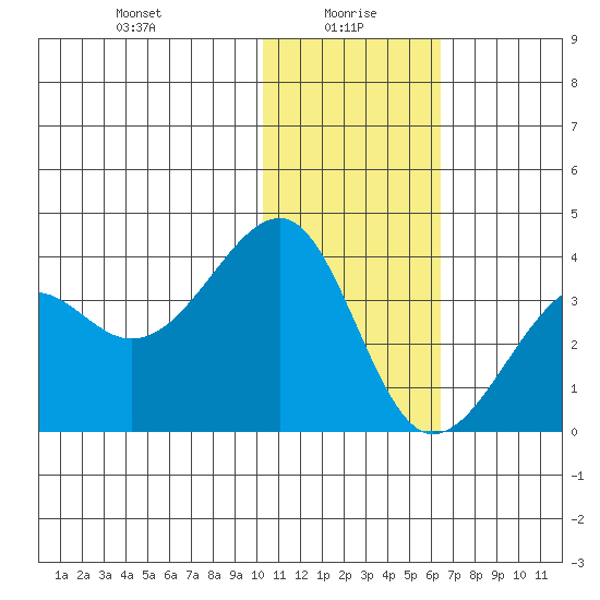 Bogoslof Island tide chart for Thursday, January 18, 2024