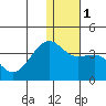Bogoslof Island tide chart for Monday, January 1, 2024