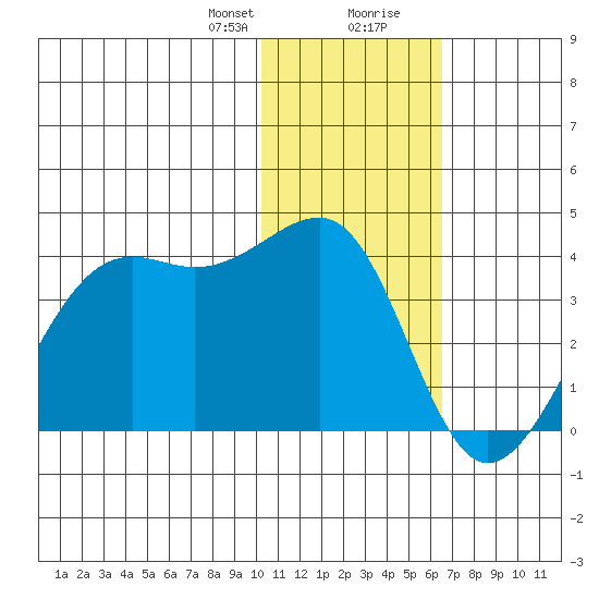 Bogoslof Island tide chart for Sunday, January 21, 2024