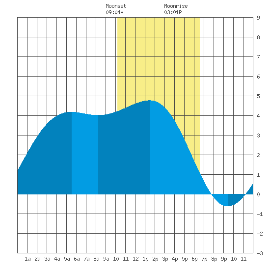 Bogoslof Island tide chart for Monday, January 22, 2024