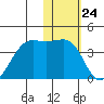 Bogoslof Island tide chart for Wednesday, January 24, 2024