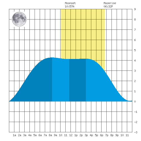 Bogoslof Island tide chart for Thursday, January 25, 2024