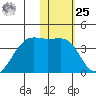 Bogoslof Island tide chart for Thursday, January 25, 2024
