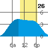 Bogoslof Island tide chart for Friday, January 26, 2024
