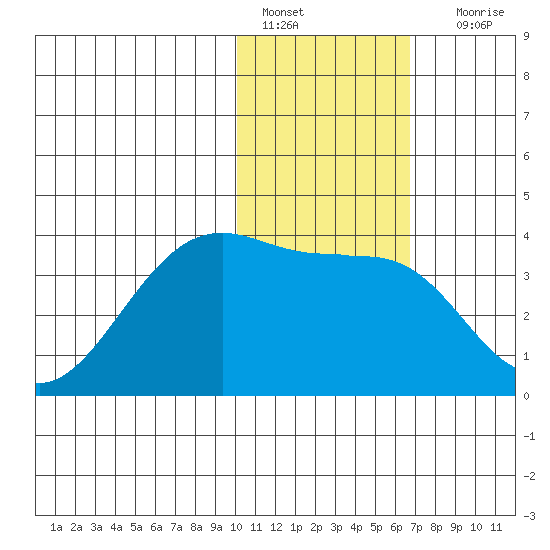 Bogoslof Island tide chart for Saturday, January 27, 2024