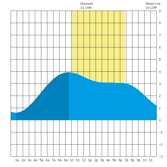 Bogoslof Island tide chart for Sunday, January 28, 2024