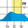 Bogoslof Island tide chart for Sunday, January 28, 2024