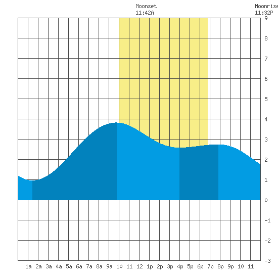Bogoslof Island tide chart for Monday, January 29, 2024