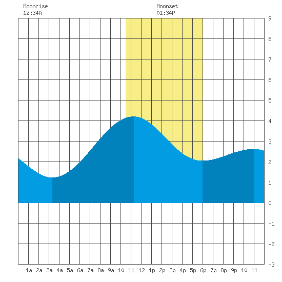 Bogoslof Island tide chart for Tuesday, January 2, 2024