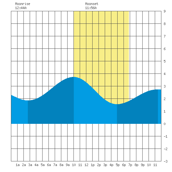 Bogoslof Island tide chart for Wednesday, January 31, 2024