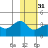 Bogoslof Island tide chart for Wednesday, January 31, 2024