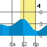 Bogoslof Island tide chart for Thursday, January 4, 2024