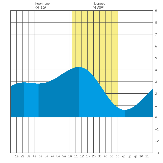 Bogoslof Island tide chart for Friday, January 5, 2024