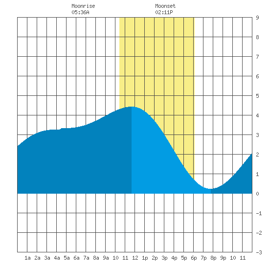 Bogoslof Island tide chart for Saturday, January 6, 2024
