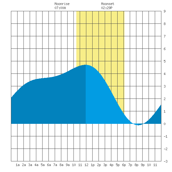 Bogoslof Island tide chart for Sunday, January 7, 2024