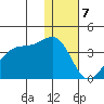 Bogoslof Island tide chart for Sunday, January 7, 2024