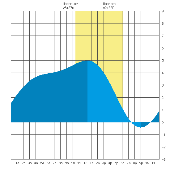 Bogoslof Island tide chart for Monday, January 8, 2024