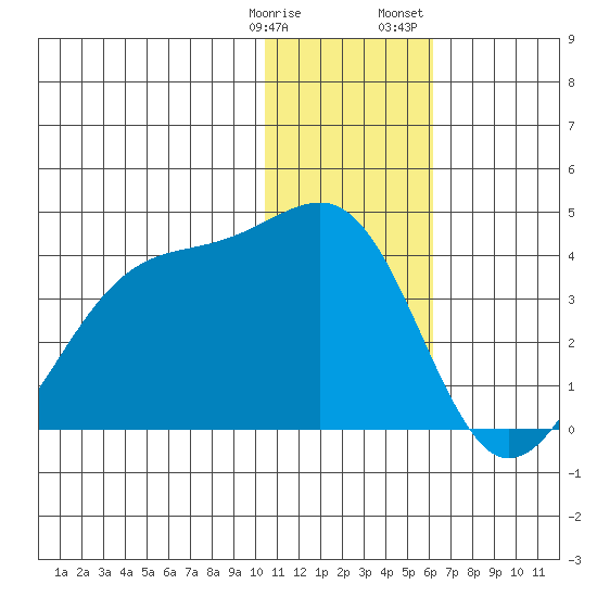 Bogoslof Island tide chart for Tuesday, January 9, 2024