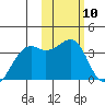 Bogoslof Island tide chart for Saturday, February 10, 2024