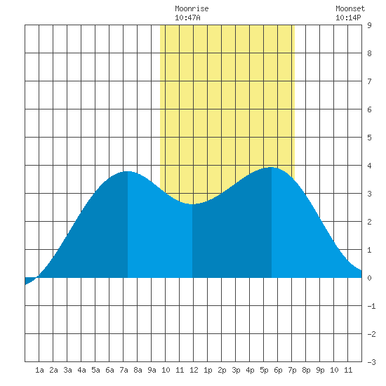 Bogoslof Island tide chart for Sunday, February 11, 2024