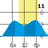 Bogoslof Island tide chart for Sunday, February 11, 2024