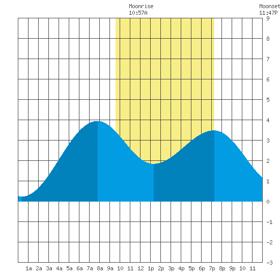 Bogoslof Island tide chart for Monday, February 12, 2024