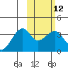 Bogoslof Island tide chart for Monday, February 12, 2024