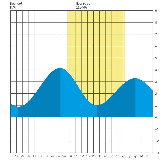 Bogoslof Island tide chart for Tuesday, February 13, 2024