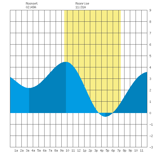 Bogoslof Island tide chart for Thursday, February 15, 2024
