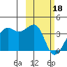 Bogoslof Island tide chart for Sunday, February 18, 2024
