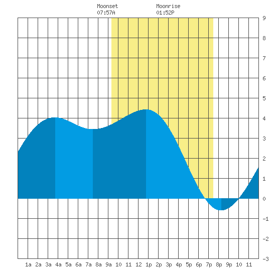 Bogoslof Island tide chart for Monday, February 19, 2024