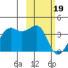 Bogoslof Island tide chart for Monday, February 19, 2024